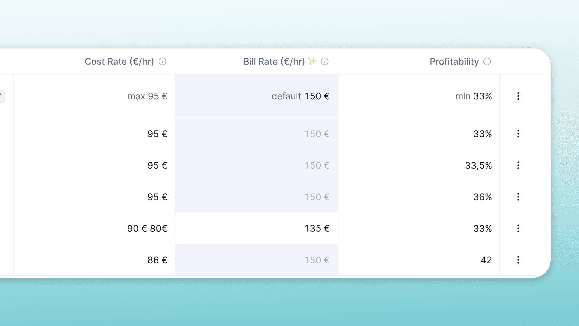 Gérez la rentabilité avec précision