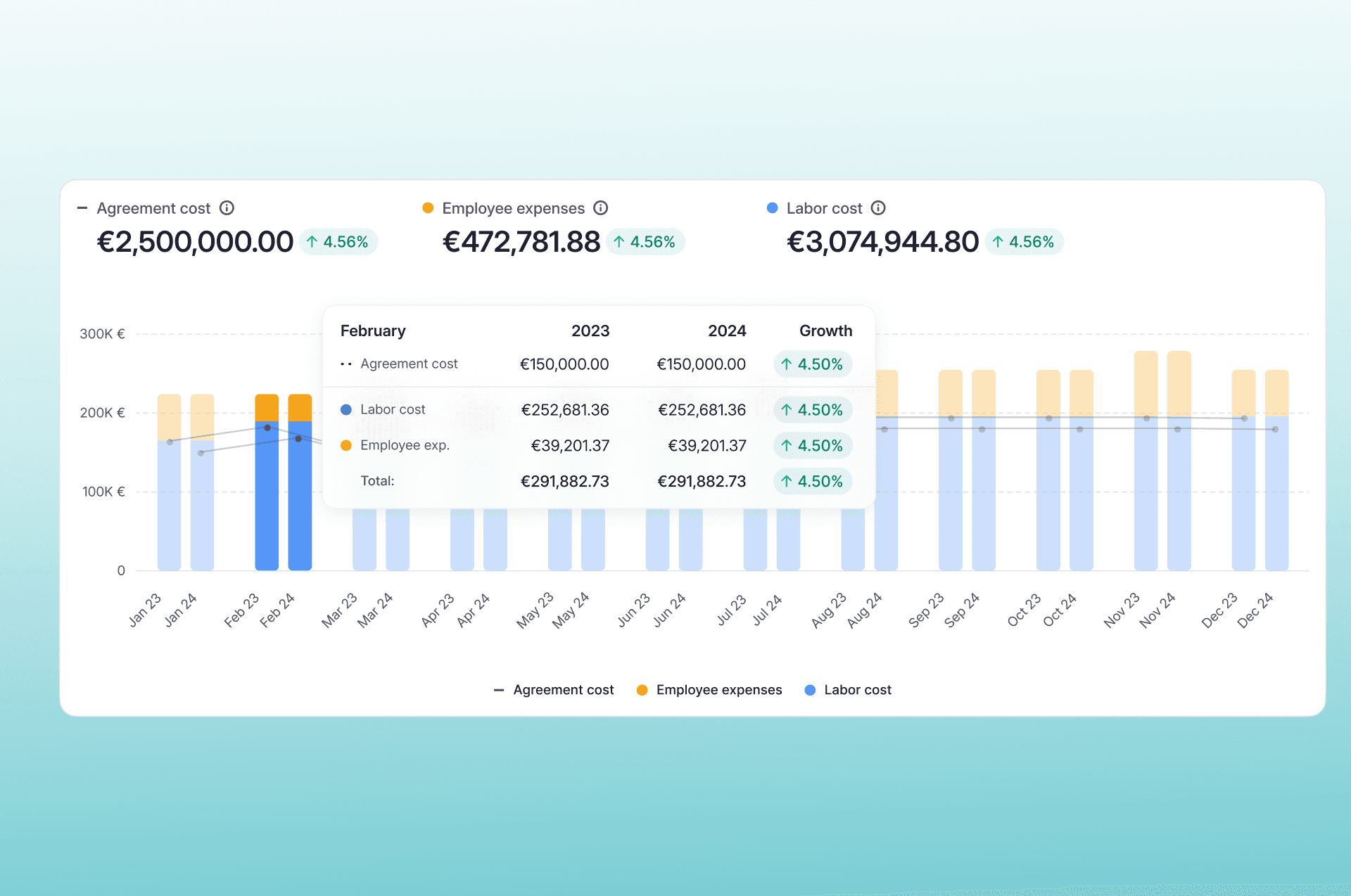 Analyse et comparaison des tendances