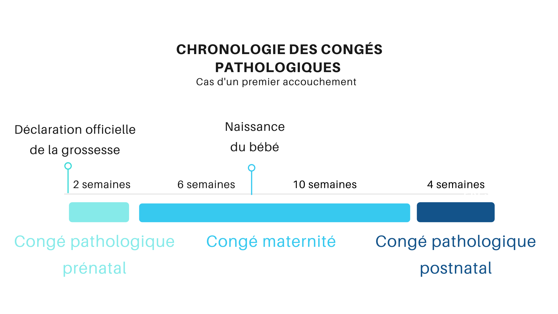 Combien De Temps Dure Une Pancolite Congé pathologique : ce que vous devez savoir - Factorial
