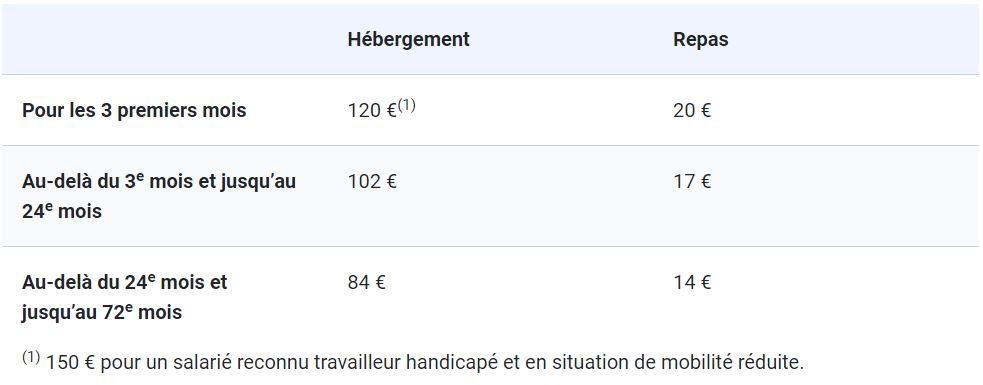 barème urssaf des indemnités de grand déplacement dans les départements d'outre mer