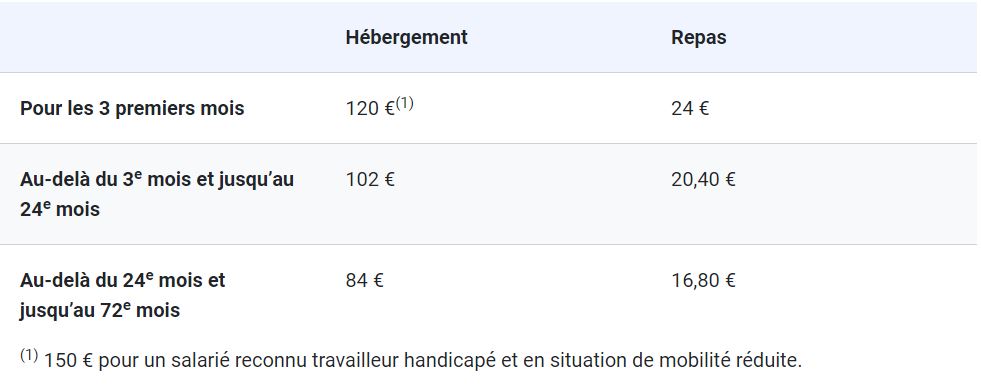 Barème urssaf pour les grands déplacements dans les collectivités d'outre mer