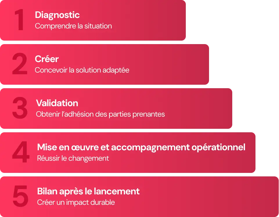 Un cadre en 5 étapes Factorial consulting